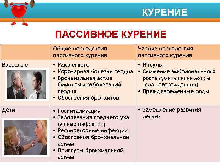 ПЕРВИЧНАЯ ПРОФИЛАКТИКА Факторы риска развития заболеваний КУРЕНИЕ ПАССИВНОЕ КУРЕНИЕ Общие последствия пассивного курения Частые