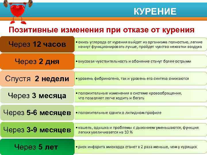 ПЕРВИЧНАЯ ПРОФИЛАКТИКА Факторы риска развития заболеваний КУРЕНИЕ Позитивные изменения при отказе от курения Через