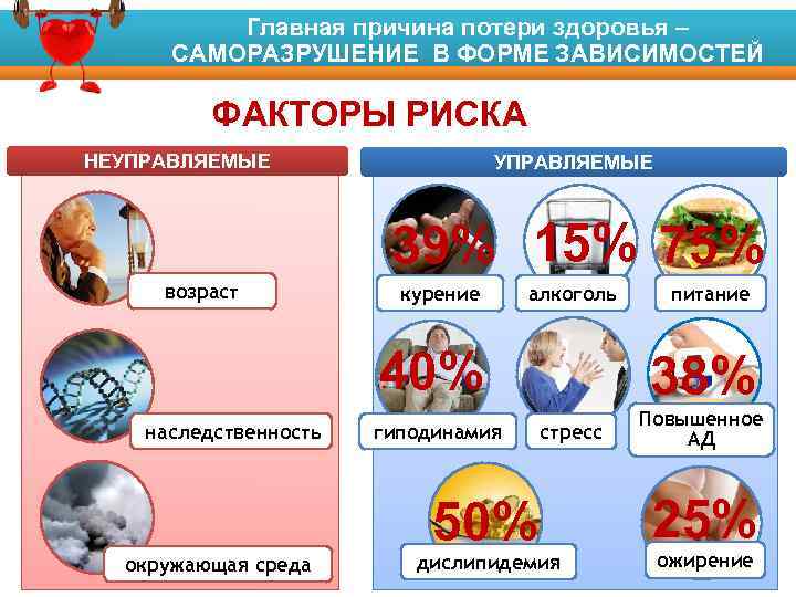 Главная причина потери здоровья – Факторы риска развития заболеваний САМОРАЗРУШЕНИЕ В ФОРМЕ ЗАВИСИМОСТЕЙ ФАКТОРЫ