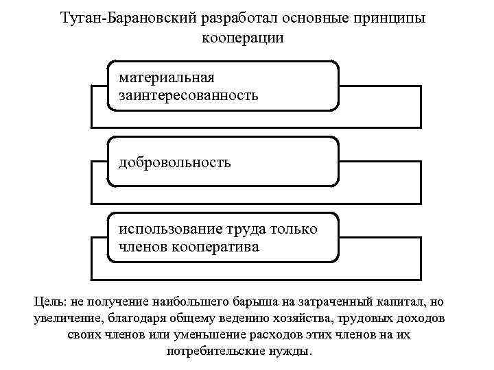 Туган-Барановский основные идеи. Принцип кооперации. Экономические взгляды туган Барановского.