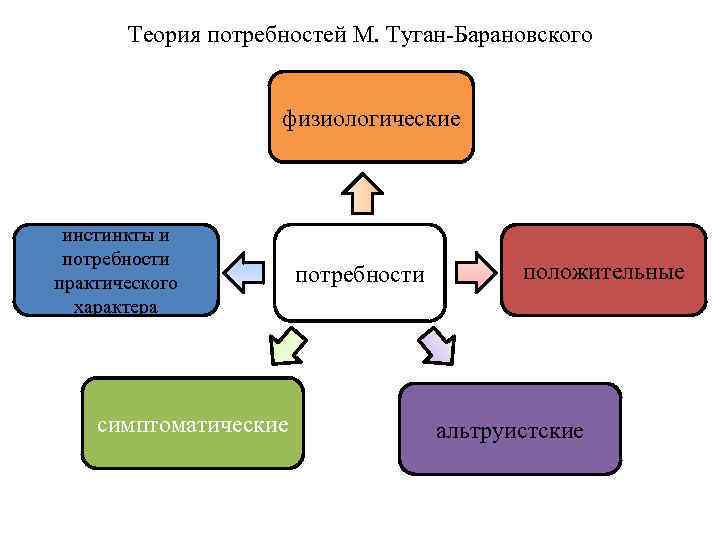 Теория потребностей М. Туган-Барановского физиологические инстинкты и потребности практического характера симптоматические потребности положительные альтруистские