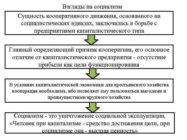 Взгляды на социализм Сущность кооперативного движения, основанного на социалистических идеалах, заключалась в борьбе с