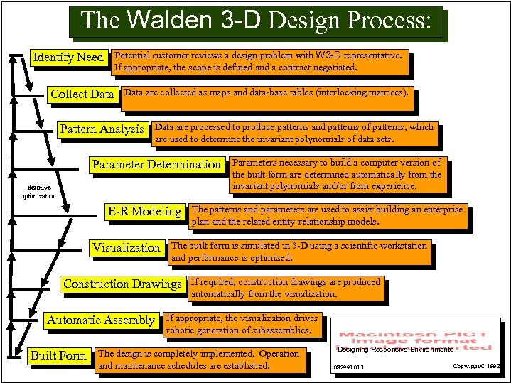 The Walden 3 -D Design Process: Identify Need Potential customer reviews a design problem
