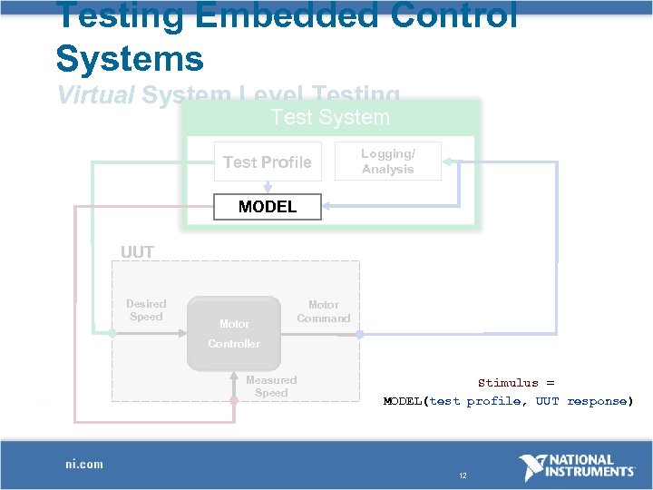Testing Embedded Control Systems Virtual System Level Testing Test System Test Profile Logging/ Analysis