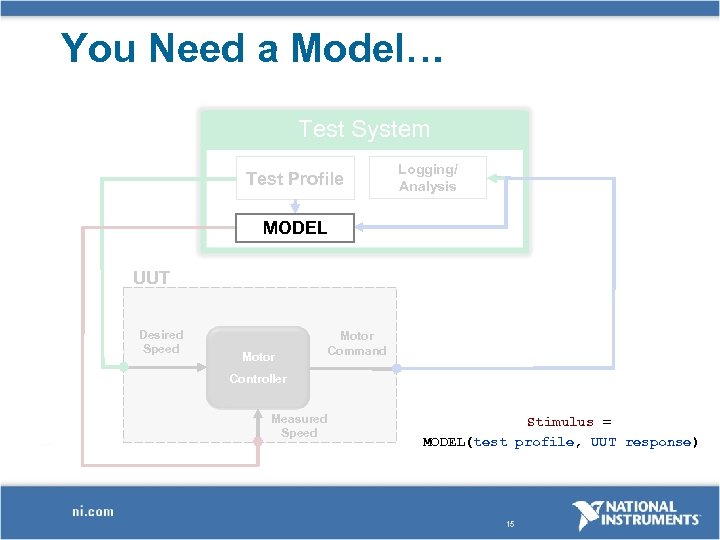 You Need a Model… Test System Test Profile Logging/ Analysis MODEL UUT Desired Speed