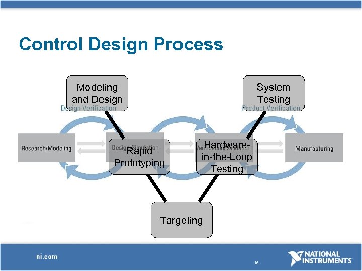 Control Design Process Modeling and Design System Testing Rapid Prototyping Hardwarein-the-Loop Testing Targeting 16