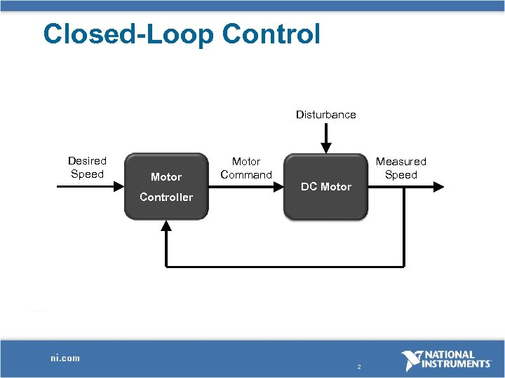 Closed-Loop Control Disturbance Desired Speed Motor Controller Motor Command Measured Speed DC Motor 2