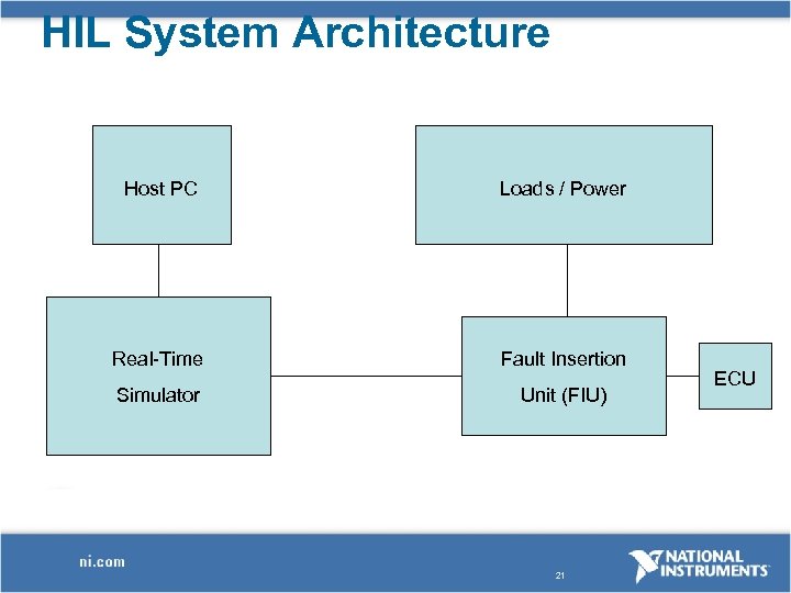 HIL System Architecture Host PC Loads / Power Real-Time Fault Insertion Simulator Unit (FIU)