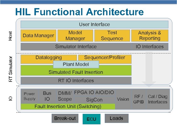 HIL Functional Architecture Host User Interface Model Manager Data Manager Test Sequence Analysis &