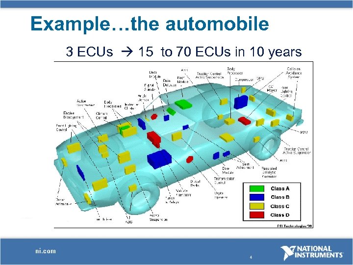 Example…the automobile 3 ECUs 15 to 70 ECUs in 10 years 4 