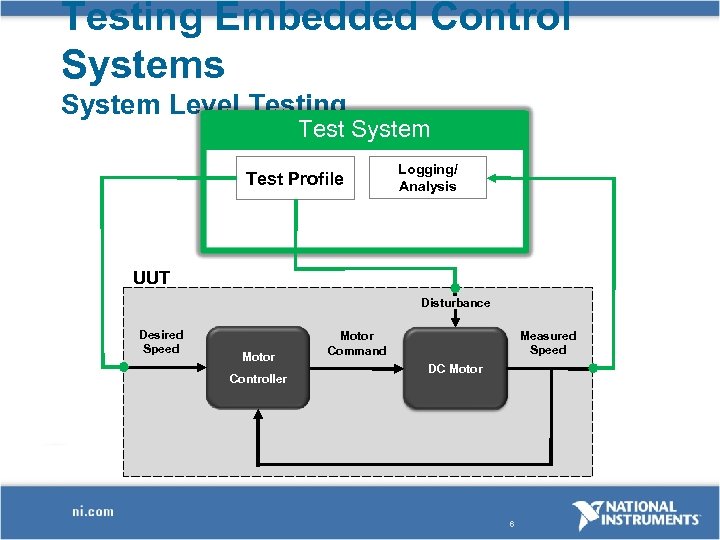 Testing Embedded Control Systems System Level Testing Test System Test Profile Logging/ Analysis UUT