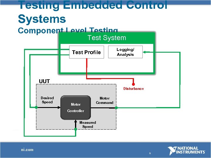 Testing Embedded Control Systems Component Level Testing Test System Test Profile Logging/ Analysis UUT