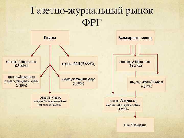 Газетно-журнальный рынок ФРГ Бульварные газеты Газеты концерн А. Шпрингера (28, 58%) группа ВАЦ (5,
