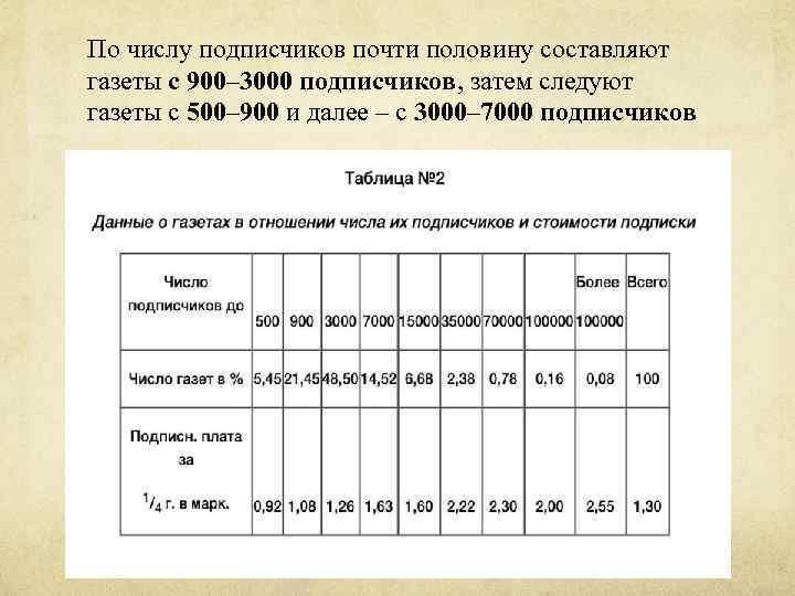 По числу подписчиков почти половину составляют газеты с 900– 3000 подписчиков, затем следуют газеты