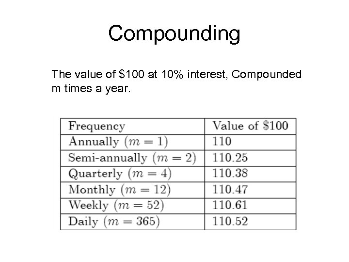 Compounding The value of $100 at 10% interest, Compounded m times a year. 