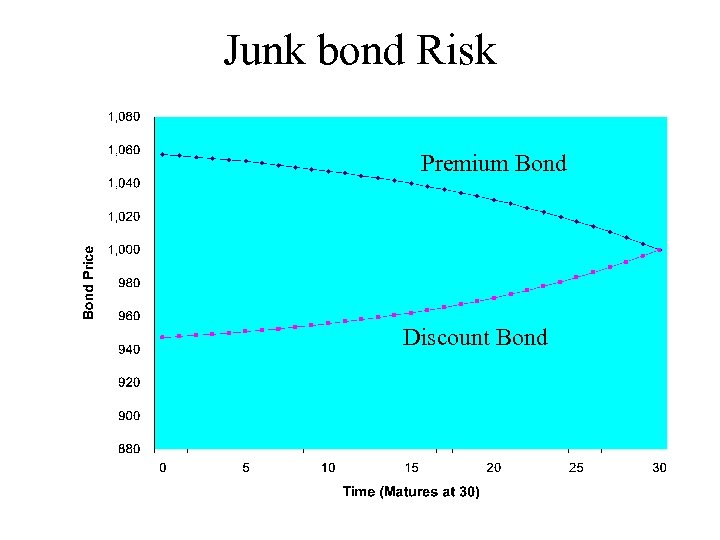 Junk bond Risk Premium Bond Discount Bond 