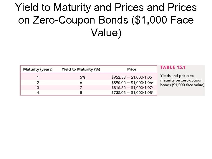 Yield to Maturity and Prices on Zero-Coupon Bonds ($1, 000 Face Value) 