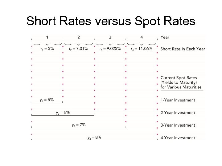 Short Rates versus Spot Rates 