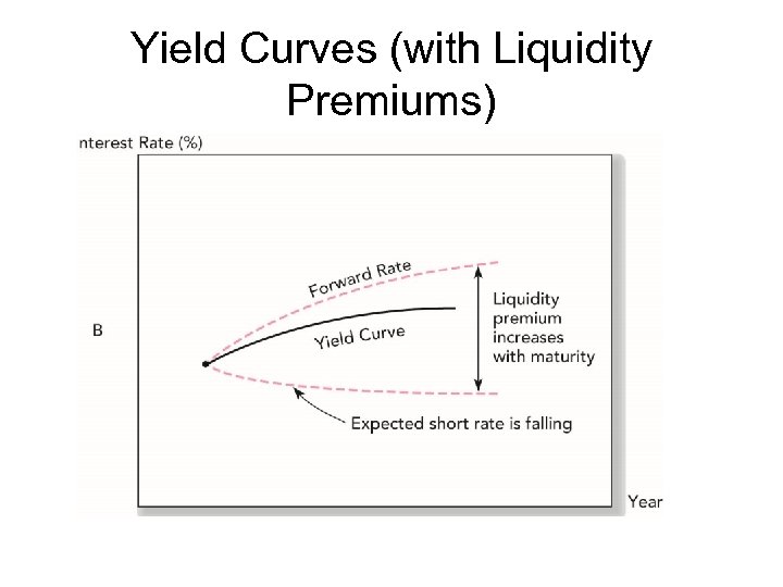 Yield Curves (with Liquidity Premiums) 