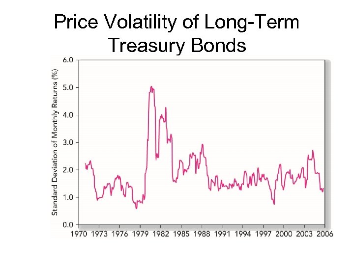 Price Volatility of Long-Term Treasury Bonds 