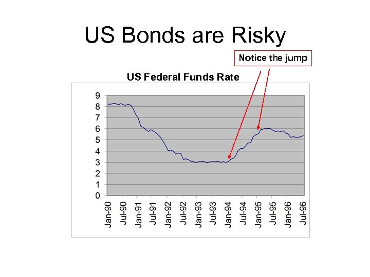 US Bonds are Risky Notice the jump US Federal Funds Rate 