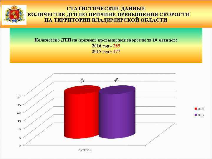 СТАТИСТИЧЕСКИЕ ДАННЫЕ О КОЛИЧЕСТВЕ ДТП ПО ПРИЧИНЕ ПРЕВЫШЕНИЯ СКОРОСТИ НА ТЕРРИТОРИИ ВЛАДИМИРСКОЙ ОБЛАСТИ Количество