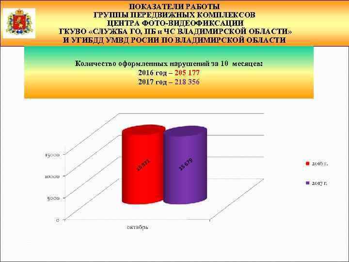 ПОКАЗАТЕЛИ РАБОТЫ ГРУППЫ ПЕРЕДВИЖНЫХ КОМПЛЕКСОВ ЦЕНТРА ФОТО-ВИДЕОФИКСАЦИИ ГКУВО «СЛУЖБА ГО, ПБ и ЧС ВЛАДИМИРСКОЙ
