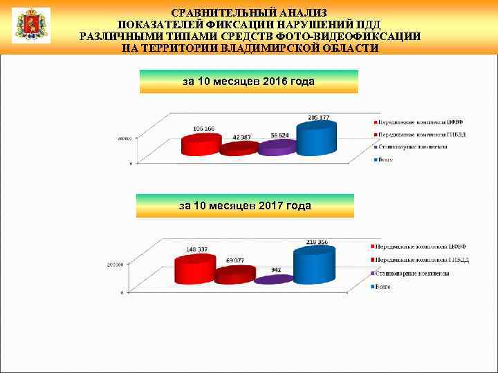 СРАВНИТЕЛЬНЫЙ АНАЛИЗ ПОКАЗАТЕЛЕЙ ФИКСАЦИИ НАРУШЕНИЙ ПДД РАЗЛИЧНЫМИ ТИПАМИ СРЕДСТВ ФОТО-ВИДЕОФИКСАЦИИ НА ТЕРРИТОРИИ ВЛАДИМИРСКОЙ ОБЛАСТИ