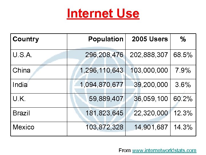 Internet Use Country U. S. A. Population 2005 Users % 296, 208, 476 202,