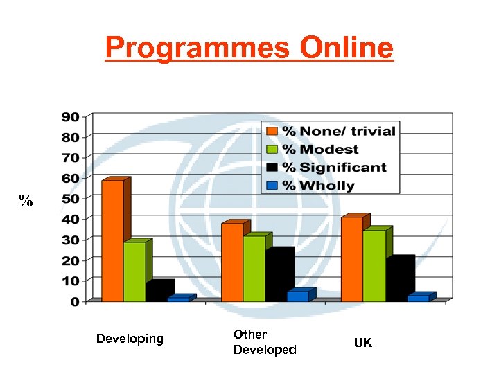 Programmes Online % Developing Other Developed UK 