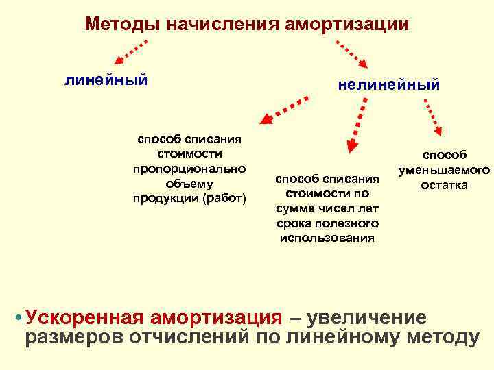 Методы начисления амортизации линейный способ списания стоимости пропорционально объему продукции (работ) нелинейный способ списания