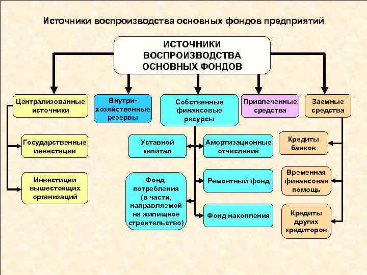 Источники воспроизводства основных фондов предприятий ИСТОЧНИКИ ВОСПРОИЗВОДСТВА ОСНОВНЫХ ФОНДОВ Централизованные источники Государственные инвестиции Инвестиции