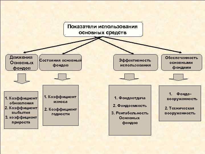 Показатели использования основных средств Движения Основных фондов 1. Коэффициент обновления 2. Коэффициент выбытия 3.