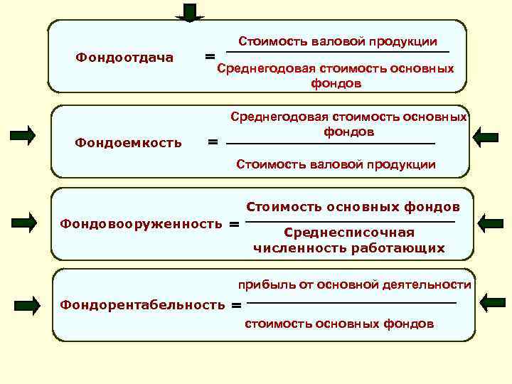 Фондоотдача Фондоемкость = Стоимость валовой продукции Среднегодовая стоимость основных фондов = Среднегодовая стоимость основных