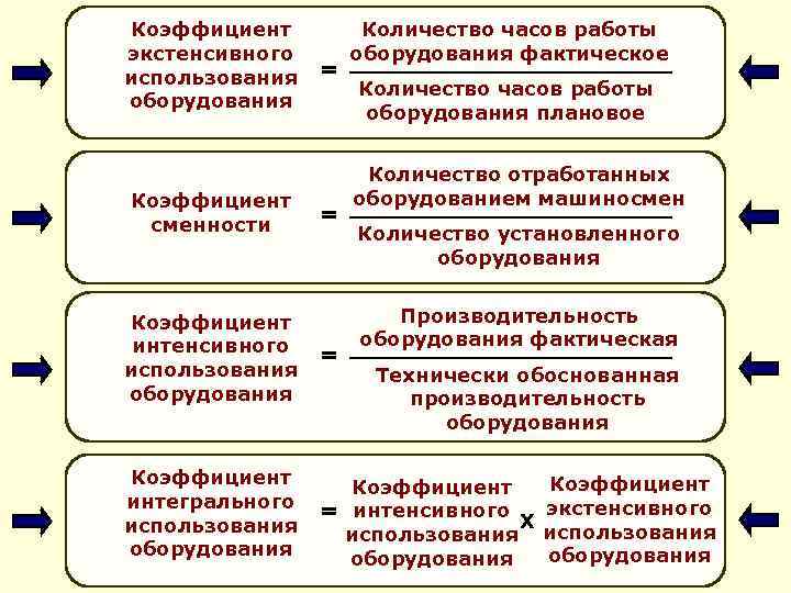 Коэффициент экстенсивного использования оборудования Коэффициент сменности = = Количество часов работы оборудования фактическое Количество