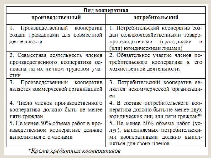 Основные признаки сельскохозяйственного производственного и потребительского кооперативов 