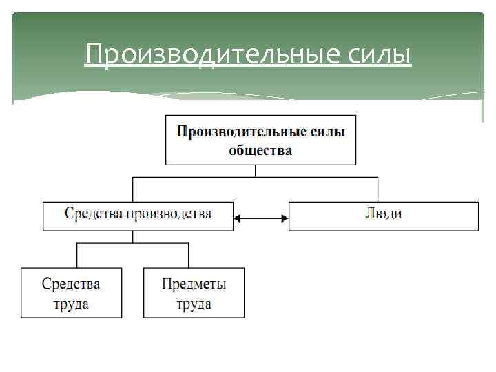 Производительные силы 