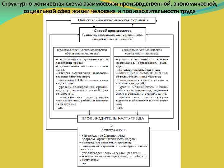 Структурно-логическая схема взаимосвязи производственной, экономической, социальной сфер жизни человека и производительности труда 