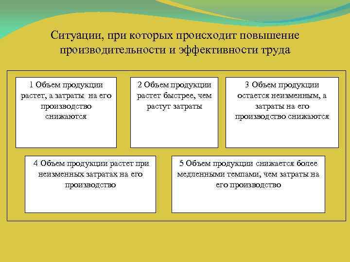 Ситуации, при которых происходит повышение производительности и эффективности труда 1 Объем продукции растет, а