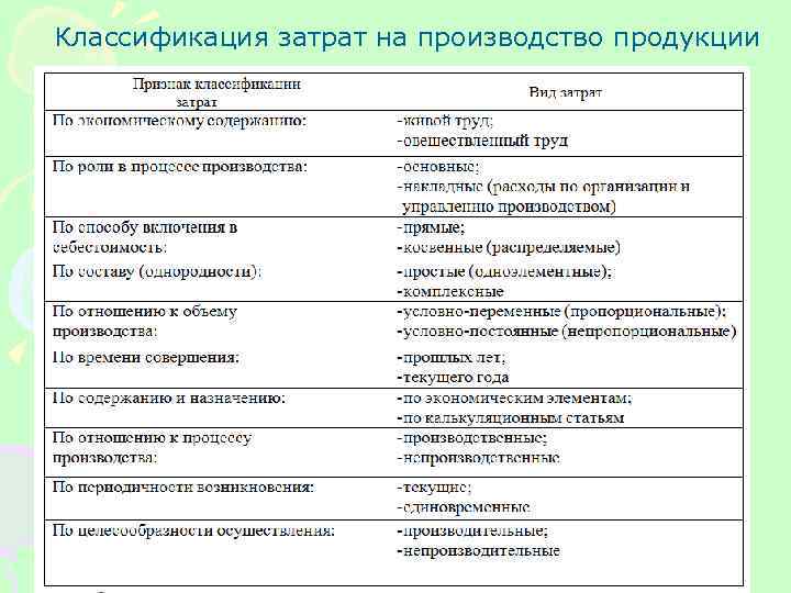 Классификация затрат на производство продукции 