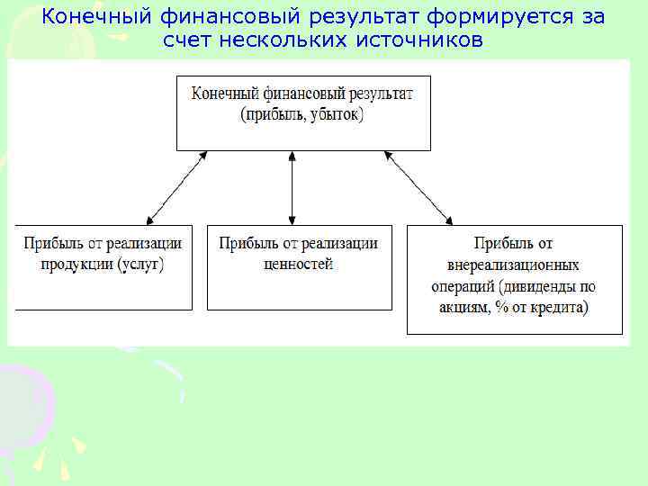 Конечный финансовый результат формируется за счет нескольких источников 