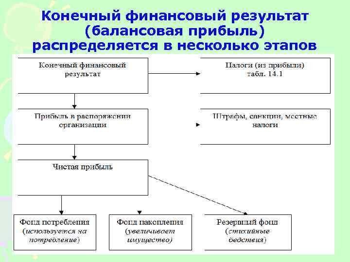 Конечный финансовый результат деятельности предприятия. Конечный финансовый результат. Формирование конечного финансового результата. Прибыль как конечный финансовый результат деятельности предприятия. Конечный финансовый результат формируется на счете.