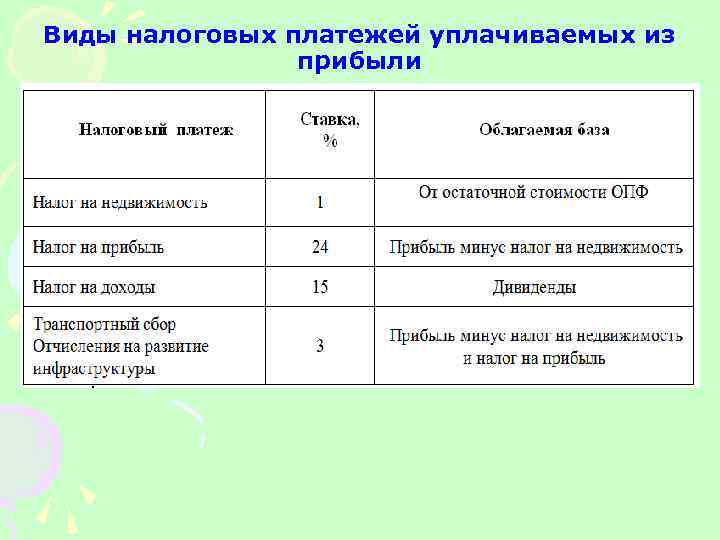 Виды налоговых платежей уплачиваемых из прибыли 