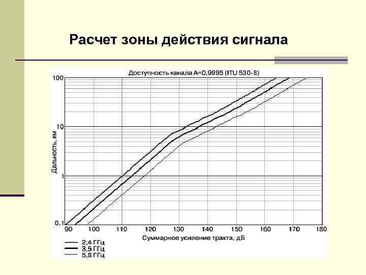 Расчет зоны действия сигнала 