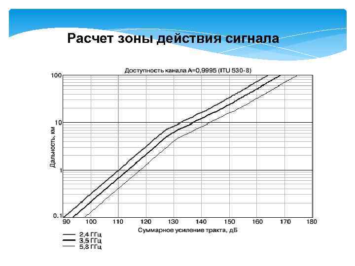 Расчет зоны действия сигнала 