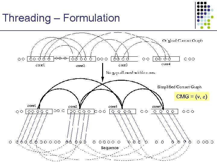 Threading – Formulation CMG = (v, ) 