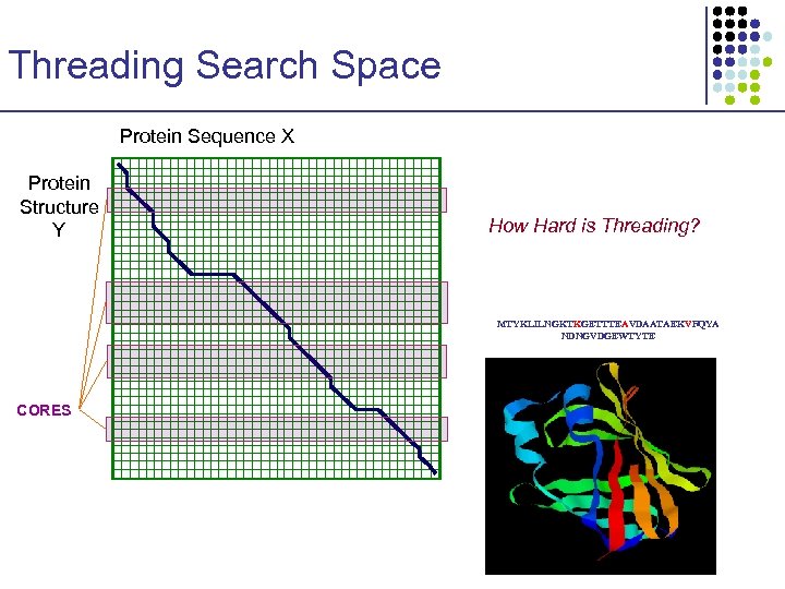 Threading Search Space Protein Sequence X Protein Structure Y How Hard is Threading? MTYKLILNGKTKGETTTEAVDAATAEKVFQYA