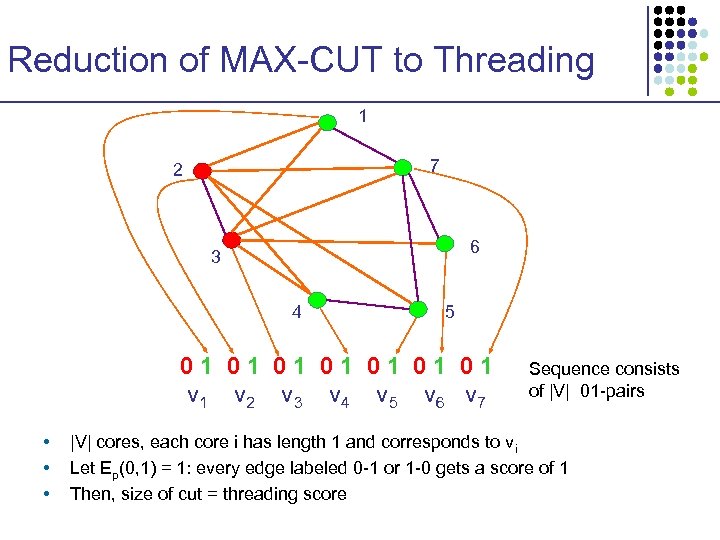 Reduction of MAX-CUT to Threading 1 7 2 6 3 4 5 01 01