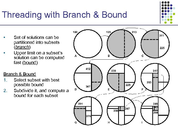 Threading with Branch & Bound • • Set of solutions can be partitioned into