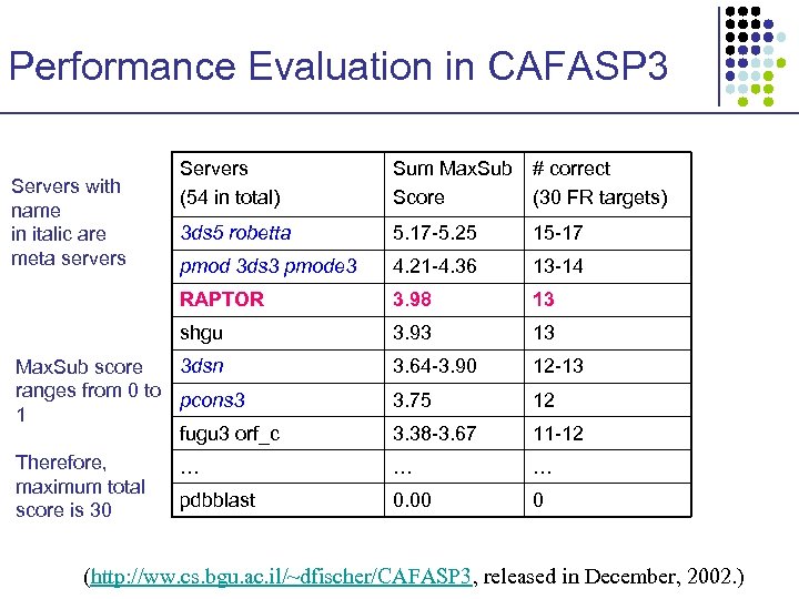 Performance Evaluation in CAFASP 3 Sum Max. Sub # correct Score (30 FR targets)